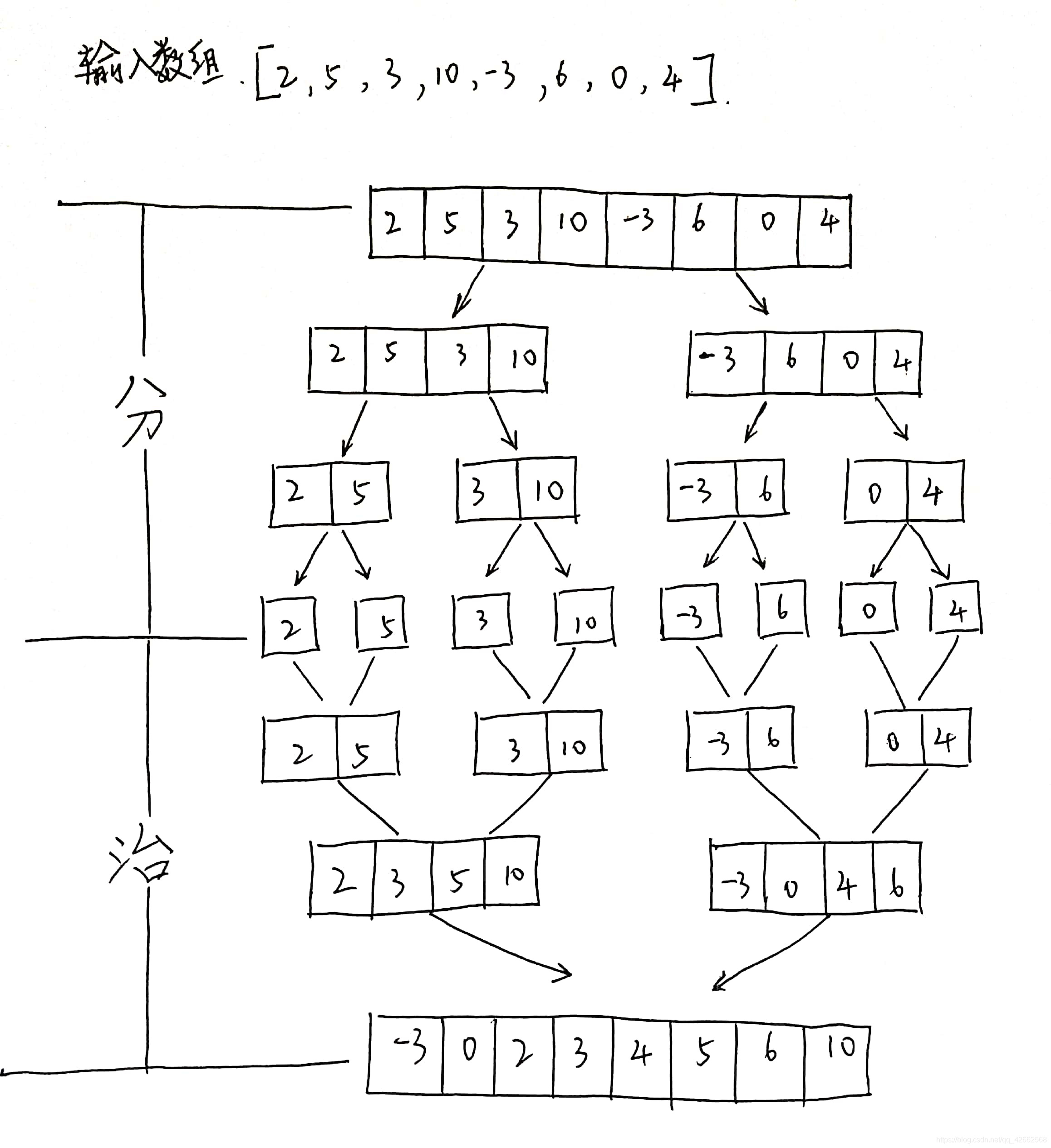 day20——归并排序学习qq42662568的博客-