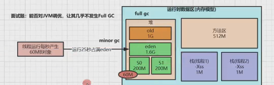 JVM原理和调优(读这一篇就够了)