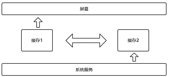 Android屏幕刷新机制天亮了的博客-