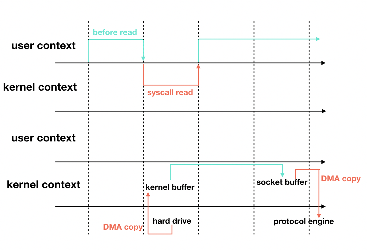 Kafka_Kafka中的Zero Copy_kafka zero copyCSDN博客