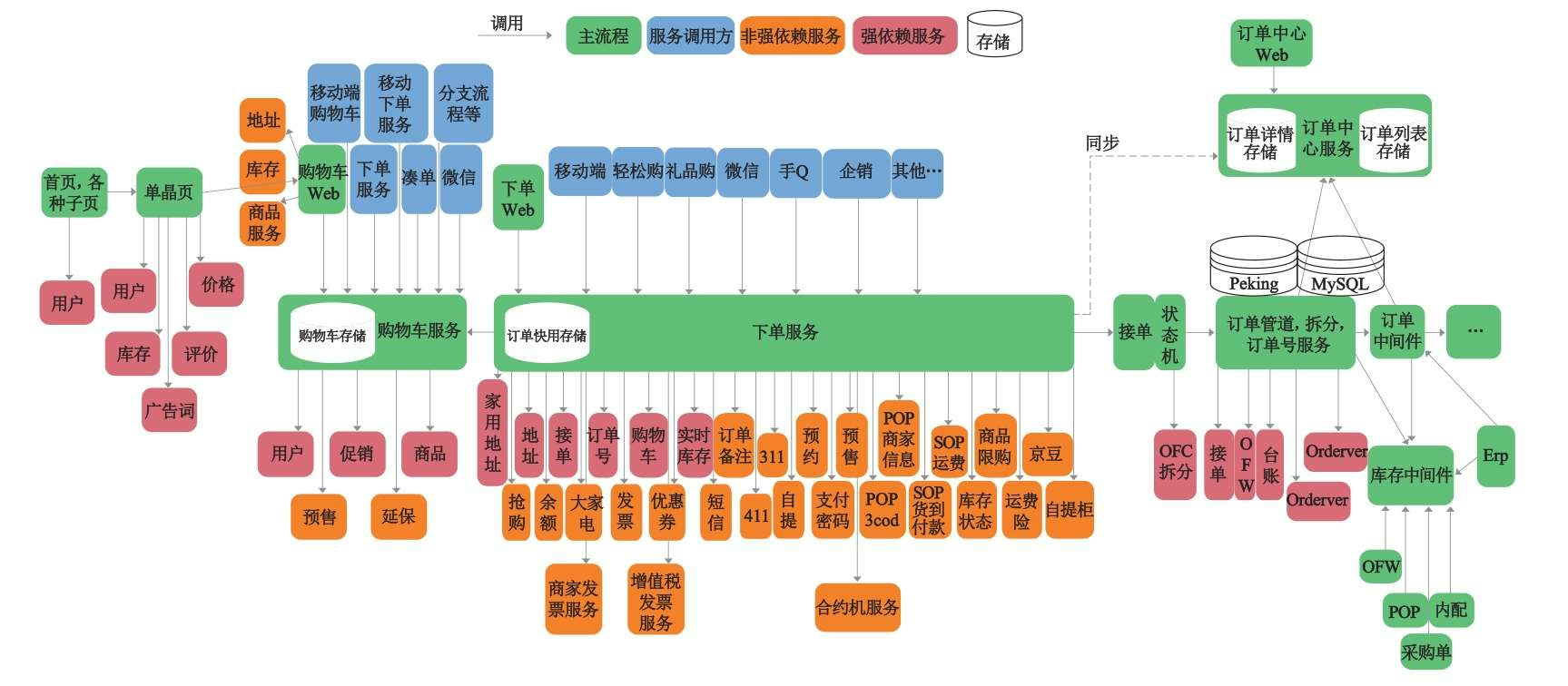 关于618的前世今生，我帮东哥告诉你小松与蘑菇-