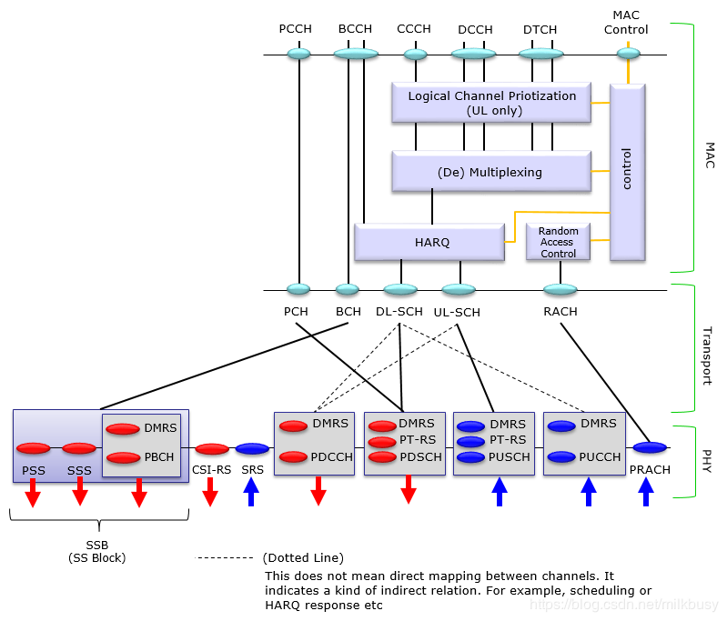 5G NR协议栈----信道映射_5g信道映射-CSDN博客