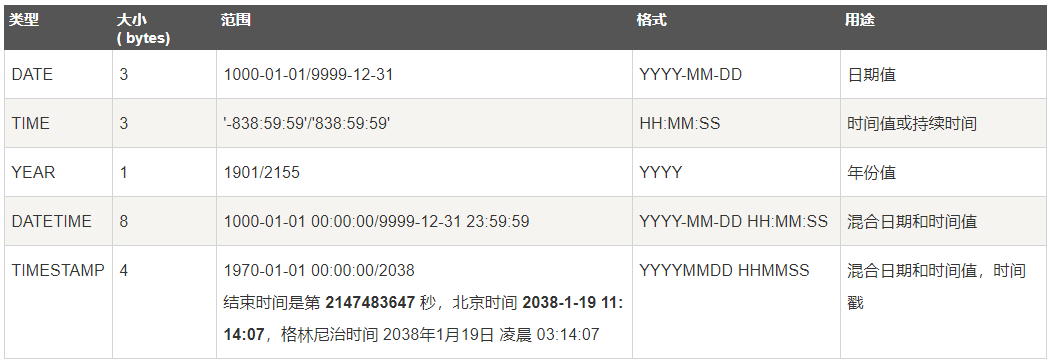 MySQL数据库-笔记02【创建数据库与数据表、数据类型与类型选择、增删改查、6种约束概念与举例(主键约束、自增约束、唯一约束、非空约束、默认约束、外键约束)】卢已好运哒~-