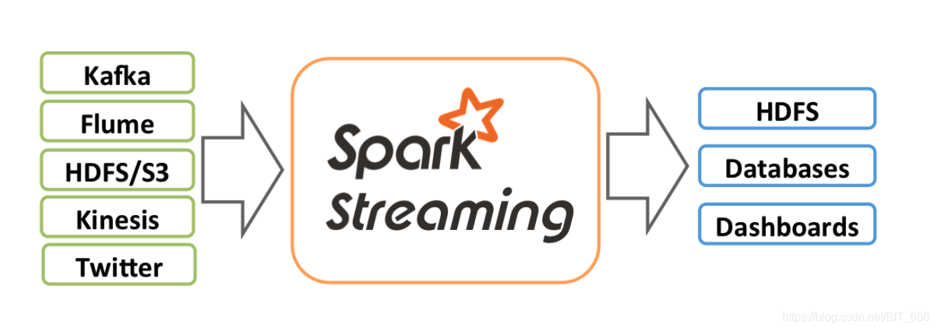 Spark Streaming 接任意数据源作为 Stream