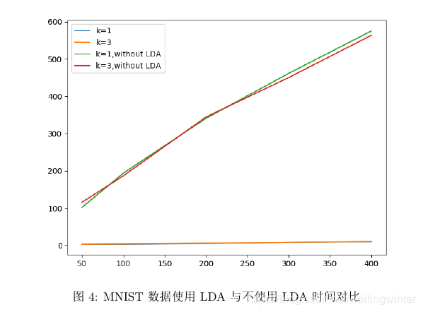 用PCA,LDA,KNN对MNIST数据集分类（Python）