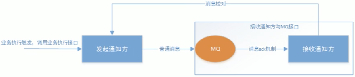 分布式事务嘿baby-