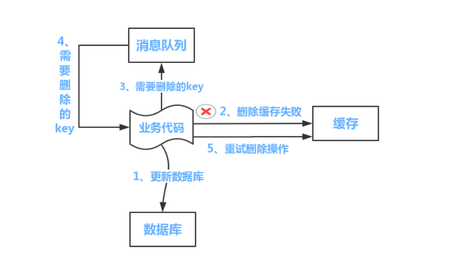 缓存的双写一致性解决方案解决redis与mysql数据一致性看不懂的你来打我~kingtok的博客-