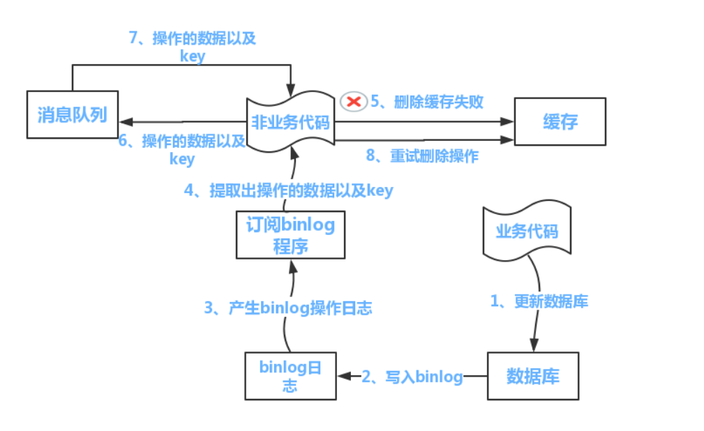 缓存的双写一致性解决方案解决redis与mysql数据一致性看不懂的你来打我~kingtok的博客-