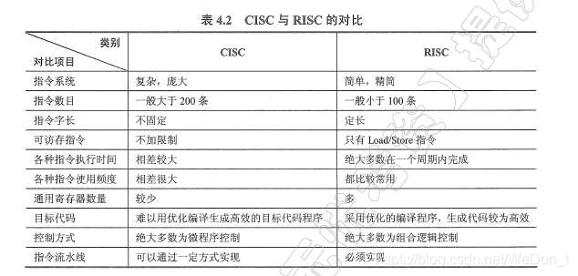 Cisc Table 计算机组成原理:4.3 CISC和RISC的基本概念_cisc时钟-CSDN博客