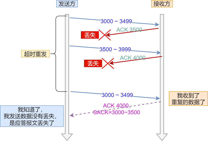 ACK丢包