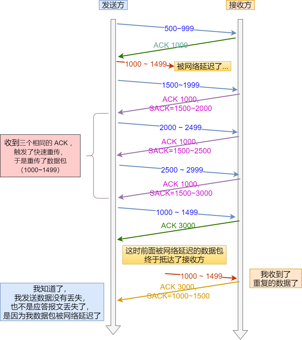 网络延时