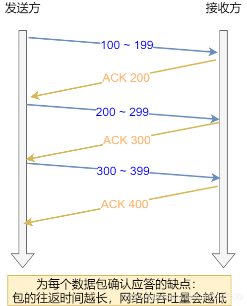 按数据包进行确认应答