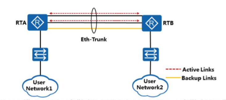 链路聚合Eth-Trunk技术_eth-trunk如何区分不同数据流-CSDN博客