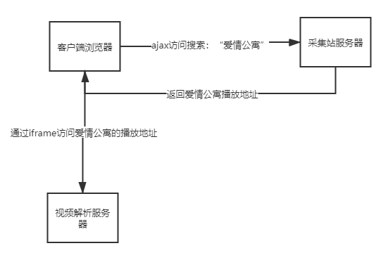 纯前端的影视搜索网站，哄女友必备