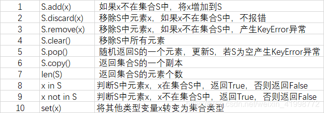 S.add(x) 如果x不在集合S中，将x增加到SS.discard(x) 移除S中元素x，如果x不在集合S中，不报错S.remove(x) 移除S中元素x，如果x不在集合S中，产生KeyError异常S.clear() 移除S中所有元素S.pop() 随机返回S的一个元素，更新S，若S为空产生KeyError异常S.copy() 返回集合S的一个副本len(S) 返回集合S的元素个数x in S 判断S中元素x，x在集合S中，返回True，否则返回Falsex not in S 判断S中元素x，x不在集合S中，返回True，否则返回Falseset(x) 将其他类型变量x转变为集合类型