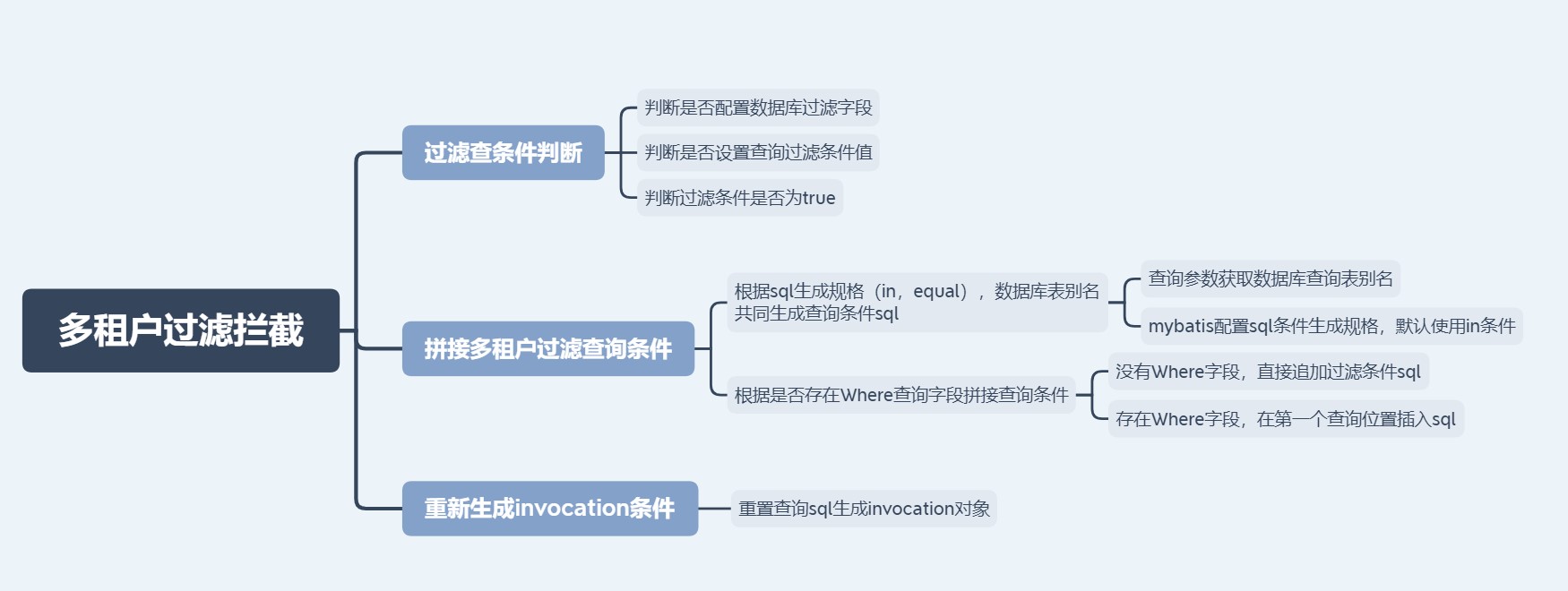 如何使用MyBatis的plugin插件实现多租户的数据过滤？iloveoverfly的博客-