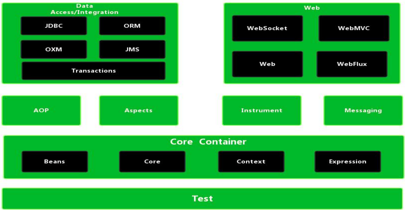 spring 总共大约有 20 个模块,由 1300 多个不同的文件构成.