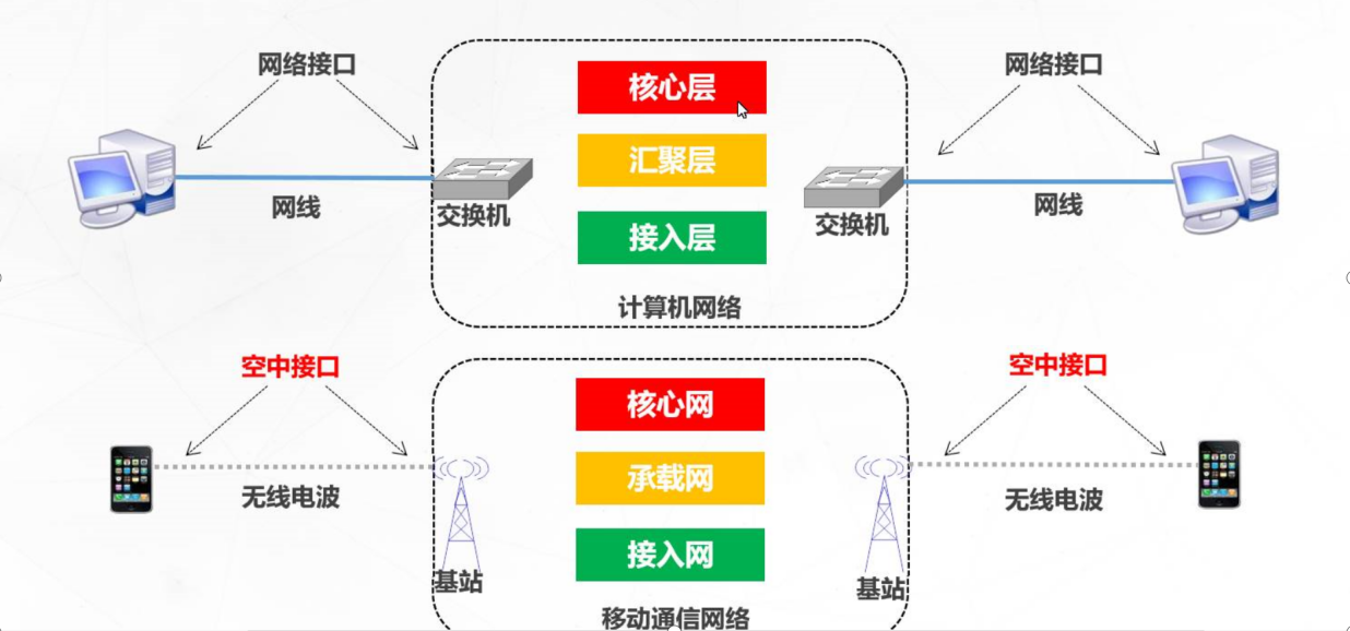 5G云计算：5G网络的分层思想weixin48191060的博客-