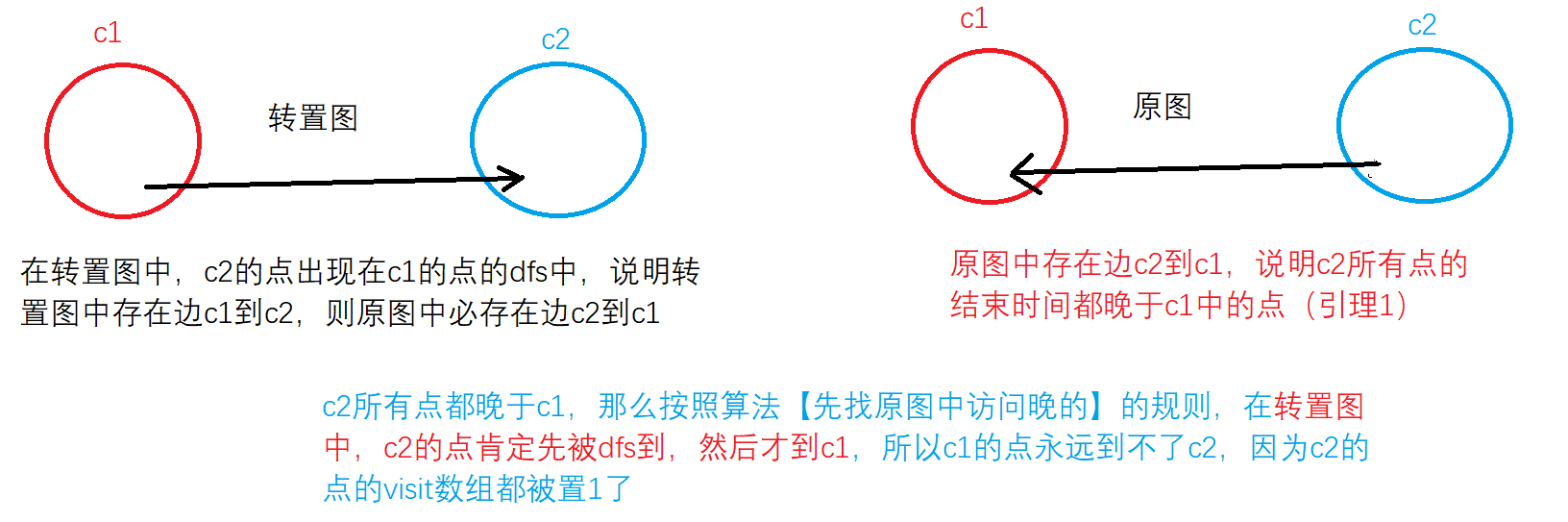 SCC算法求强连通分量简单讲解证明及实现
