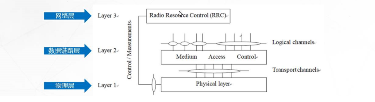 5G云计算:5G网络的分层思想weixin48191060的博客-