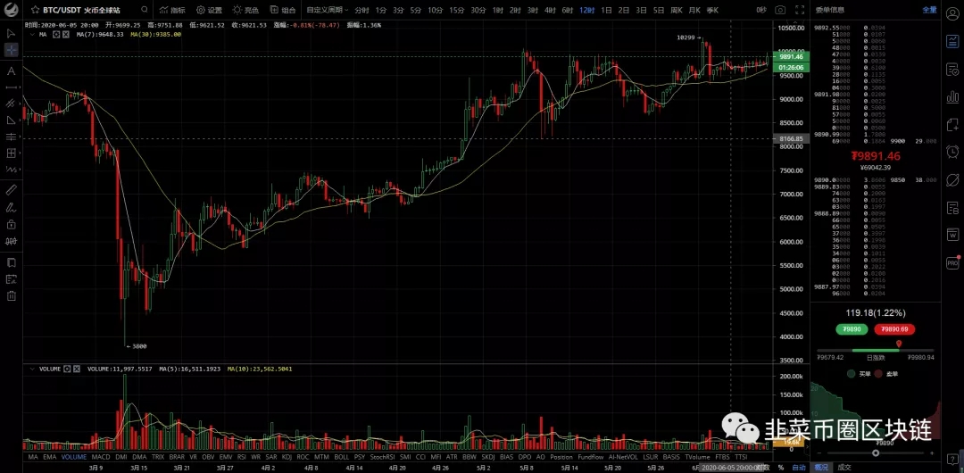 2020年6月11日行情分析BTCmaomaomi2020的博客-