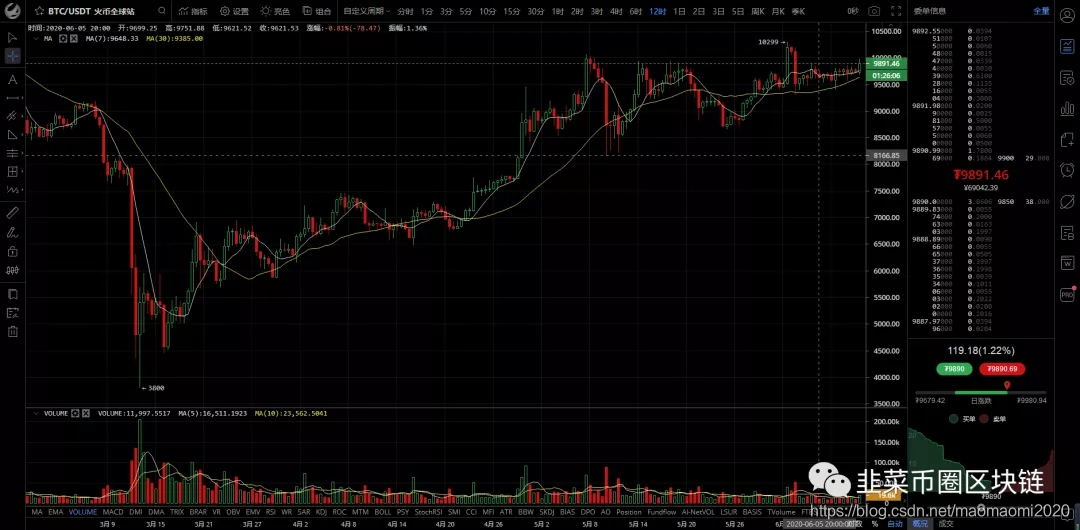 2020年6月11日行情分析BTCmaomaomi2020的博客-