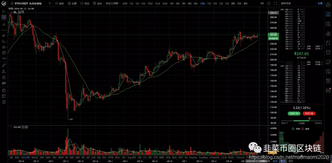 2020年6月11日行情分析BTCmaomaomi2020的博客-
