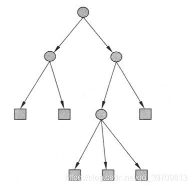 【机器学习(四)】决策树、ID3算法、C4.5算法、CART算法:原理,案例和代码qq39709813的博客-