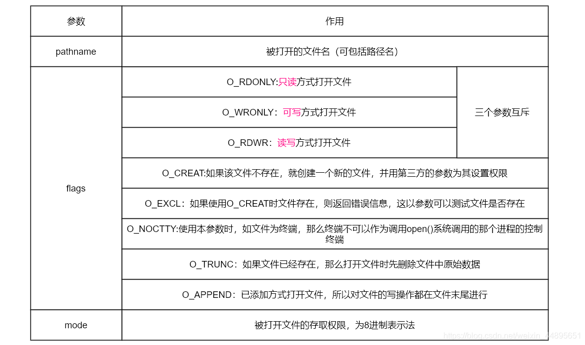 Linux下的文件IO编程万里羊的博客-