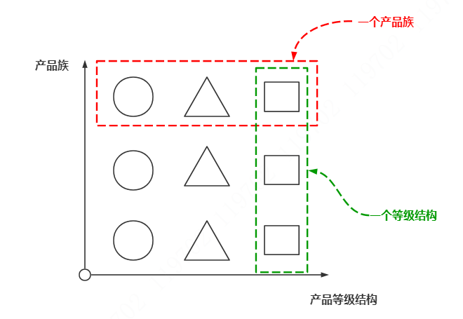 抽象工厂产品族