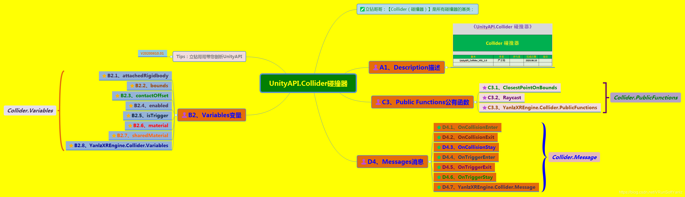 《UnityAPI.Collider碰撞器》(Yanlz+Unity+SteamVR+云技术+5G+AI+VR云游戏+Collider+isTrigger+Raycast+立钻哥哥++OK++)VRunSoftYanlz的博客-