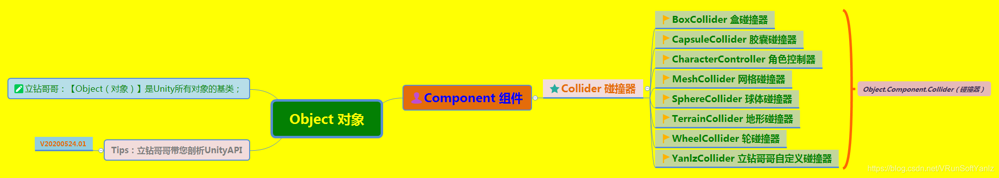 《UnityAPI.Collider碰撞器》(Yanlz+Unity+SteamVR+云技术+5G+AI+VR云游戏+Collider+isTrigger+Raycast+立钻哥哥++OK++)VRunSoftYanlz的博客-