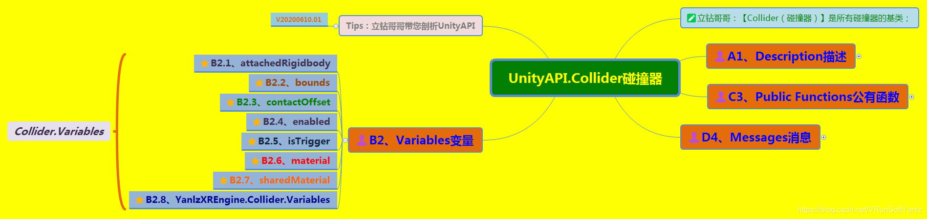 《UnityAPI.Collider碰撞器》(Yanlz+Unity+SteamVR+云技术+5G+AI+VR云游戏+Collider+isTrigger+Raycast+立钻哥哥++OK++)VRunSoftYanlz的博客-