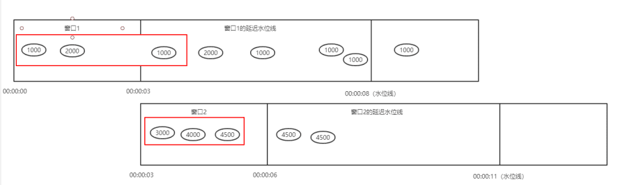 Trigger for apache beam entry - Programmer Sought