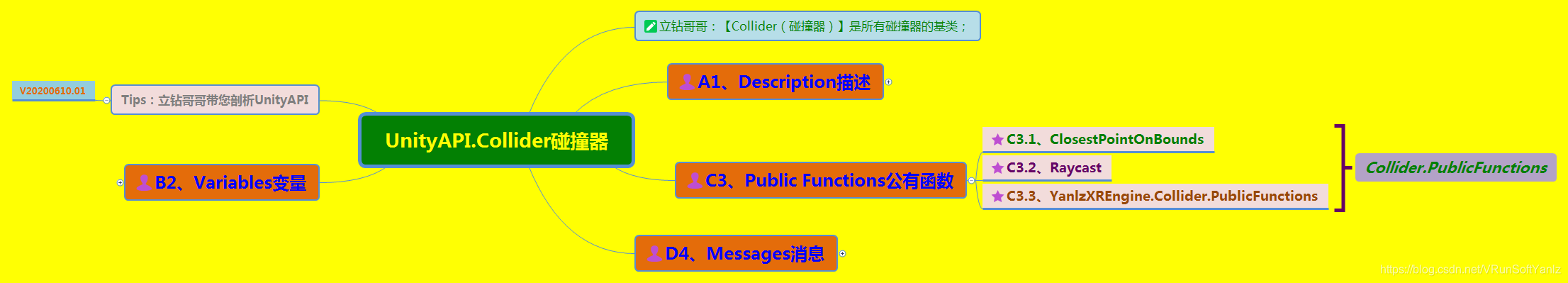 《UnityAPI.Collider碰撞器》(Yanlz+Unity+SteamVR+云技术+5G+AI+VR云游戏+Collider+isTrigger+Raycast+立钻哥哥++OK++)VRunSoftYanlz的博客-