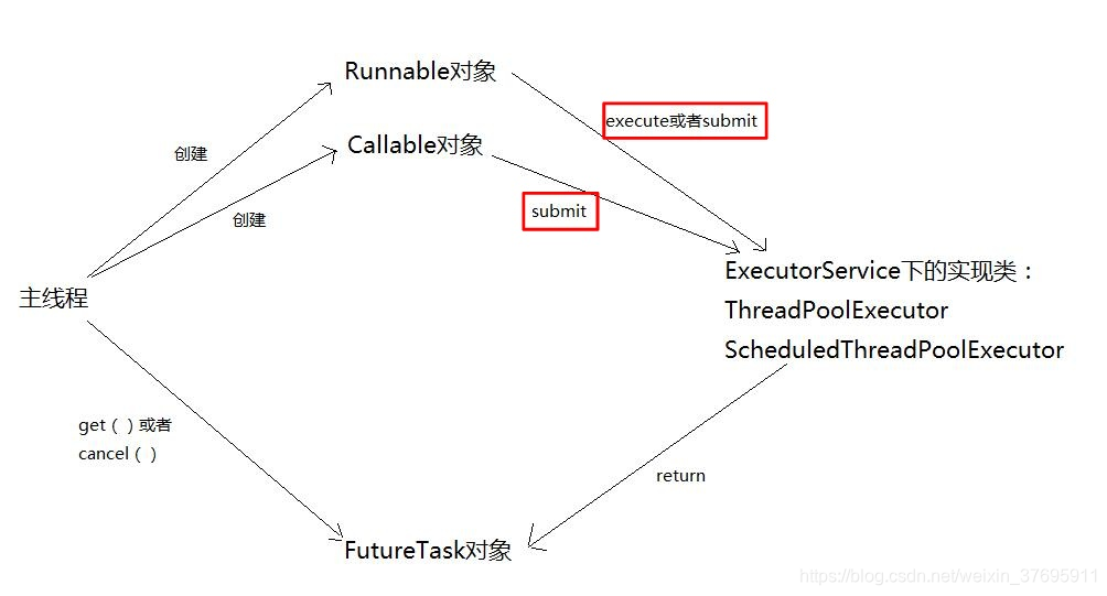 Executor框架详解,包含Executors工具类 Runnable Callable Future FutureTask,以及创建线程的 ...