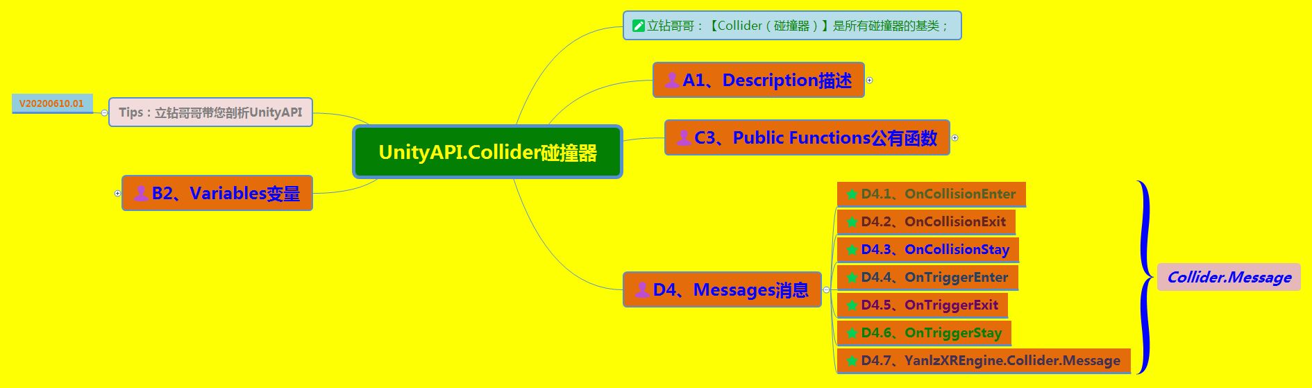 《UnityAPI.Collider碰撞器》（Yanlz+Unity+SteamVR+云技术+5G+AI+VR云游戏+Collider+isTrigger+Raycast+立钻哥哥++OK++）VRunSoftYanlz的博客-