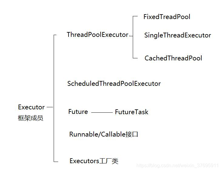 Executor框架详解,包含Executors工具类 Runnable Callable Future FutureTask,以及创建线程的 ...