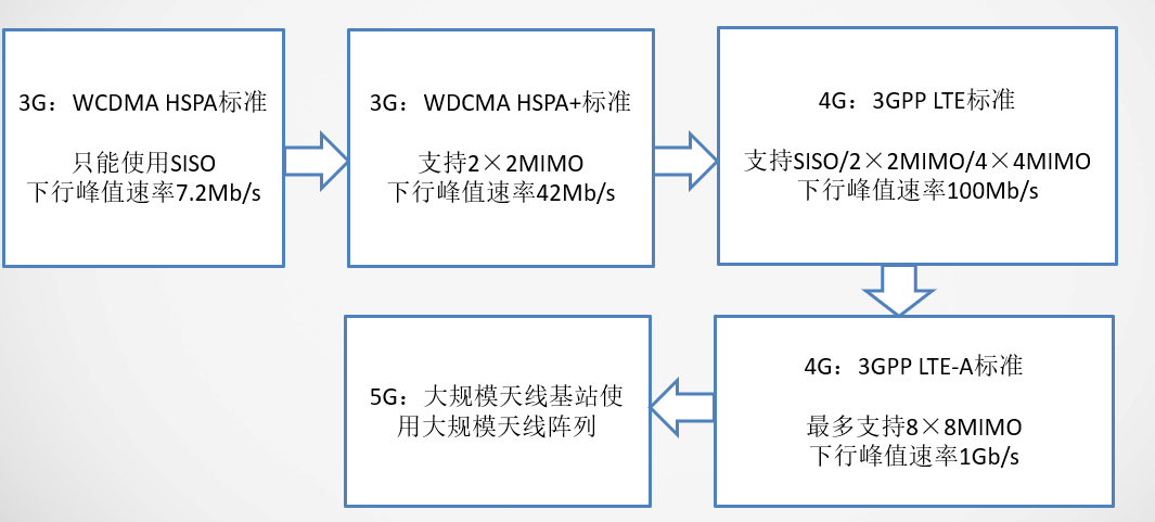 浅谈MIMO技术Sandra的博客-