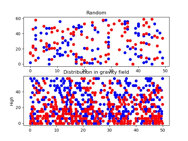 matplotlib模拟重力场中粒子的分布_python求空间中的分子数密度-CSDN博客