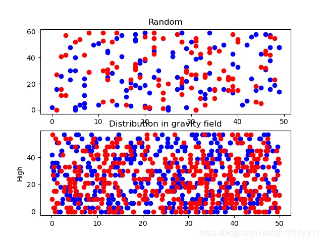 matplotlib模拟重力场中粒子的分布_python求空间中的分子数密度-CSDN博客
