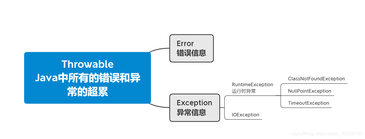 Java异常简介------ExceptionAndErr等qq45280147的博客-