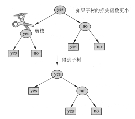 【机器学习（四）】决策树、ID3算法、C4.5算法、CART算法：原理，案例和代码qq39709813的博客-