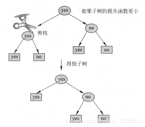 【机器学习(四)】决策树、ID3算法、C4.5算法、CART算法:原理,案例和代码qq39709813的博客-