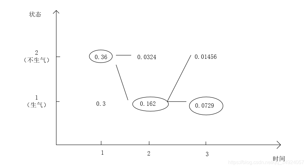 论隐马尔可夫模型在谈恋爱中的重要性qq34924057的博客-