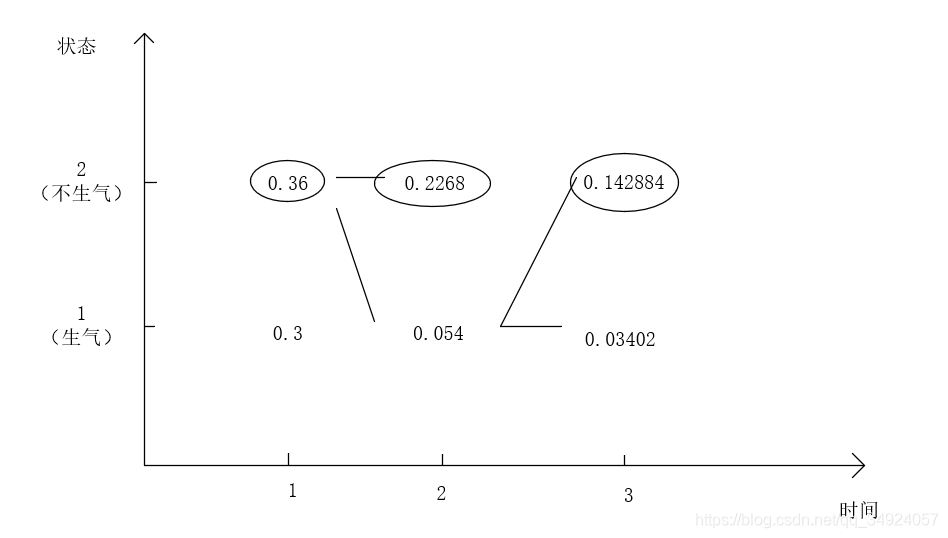 论隐马尔可夫模型在谈恋爱中的重要性qq34924057的博客-