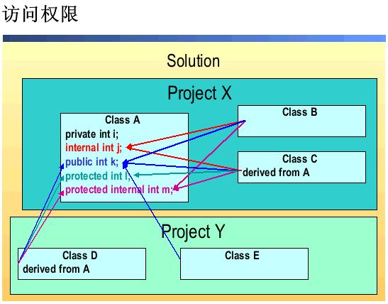 Protected c. Internal c#. C# public private protected Internal. Internal класс. Модификатор Internal c#.