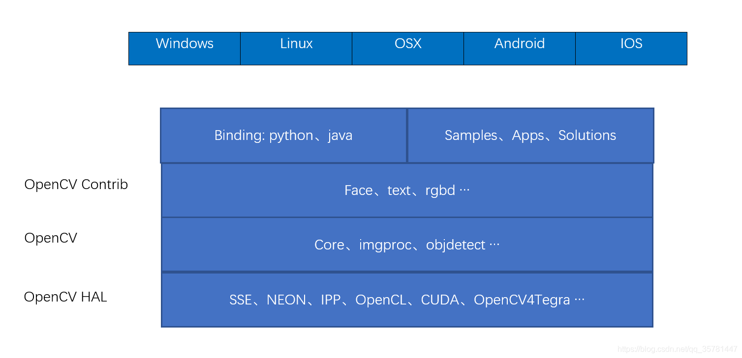 OpenCV 3.X 基础讲解