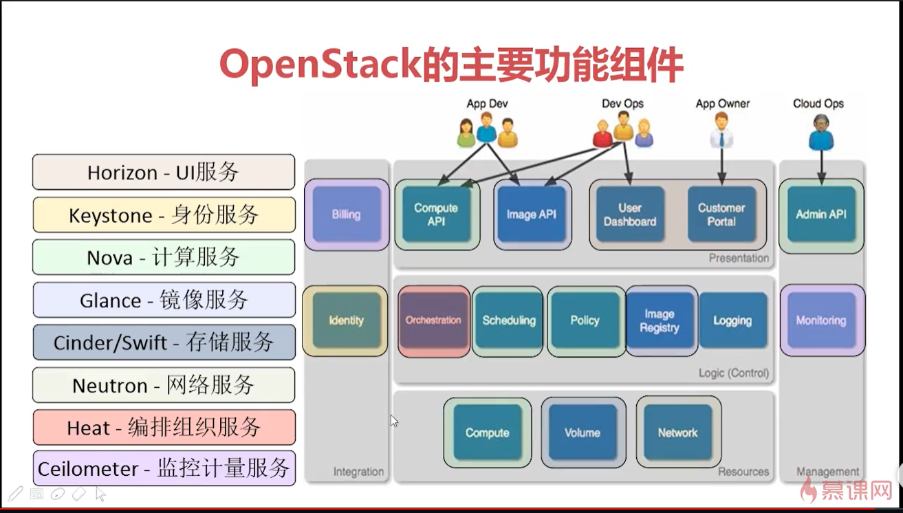 Ui modules. OPENSTACK компоненты. Мониторинг ресурсов KVM. Схема для компоненты Nova ,glance Swift,Cinder Keystone. OPENSTACK Swift vs Cinder.