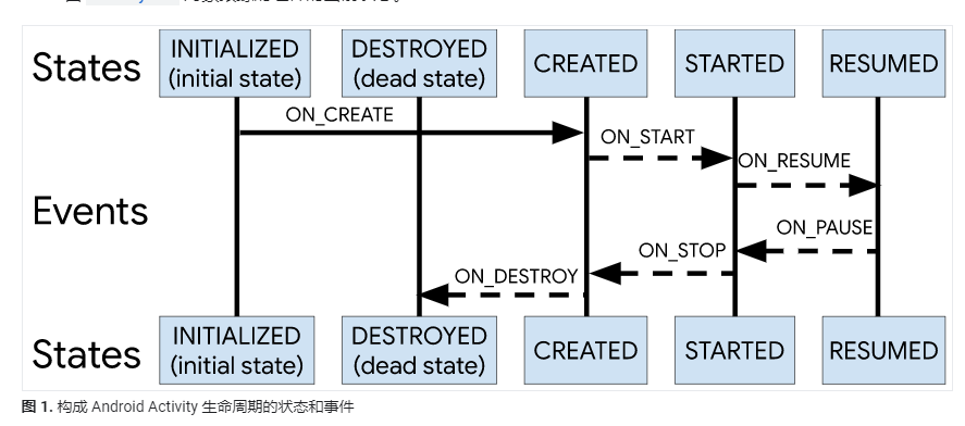 初探Jetpack(二) -- Lifecycles